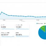 2015年7月のアクセス数は12,981PV!